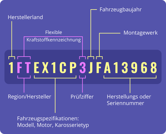 Entschlüsselung der VIN-Historie eines Autos