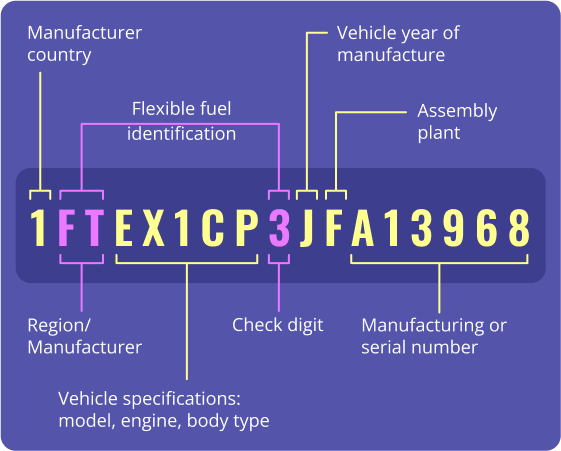 Decoding VIN history of a car