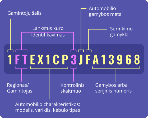 Automobilio VIN istorijos dekodavimas
