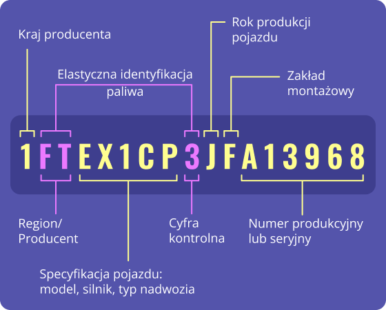 Rozszyfrowanie historii samochodu na podstawie numeru VIN