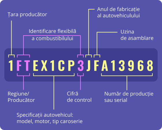 Decodarea istoricului VIN al unei mașini