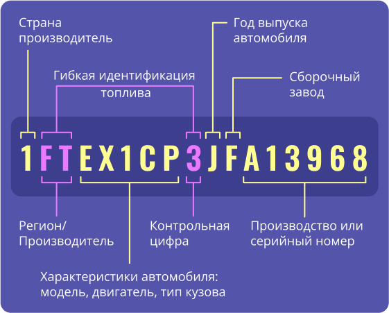 Расшифровка ВИН истории авто