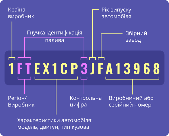 Розшифровка ВІН історії авто
